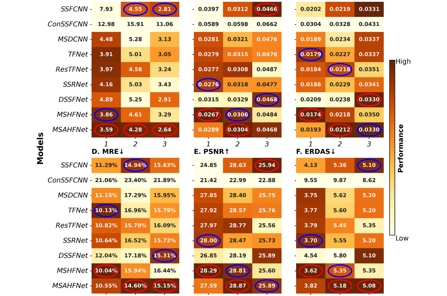 Quantitative performance comparison