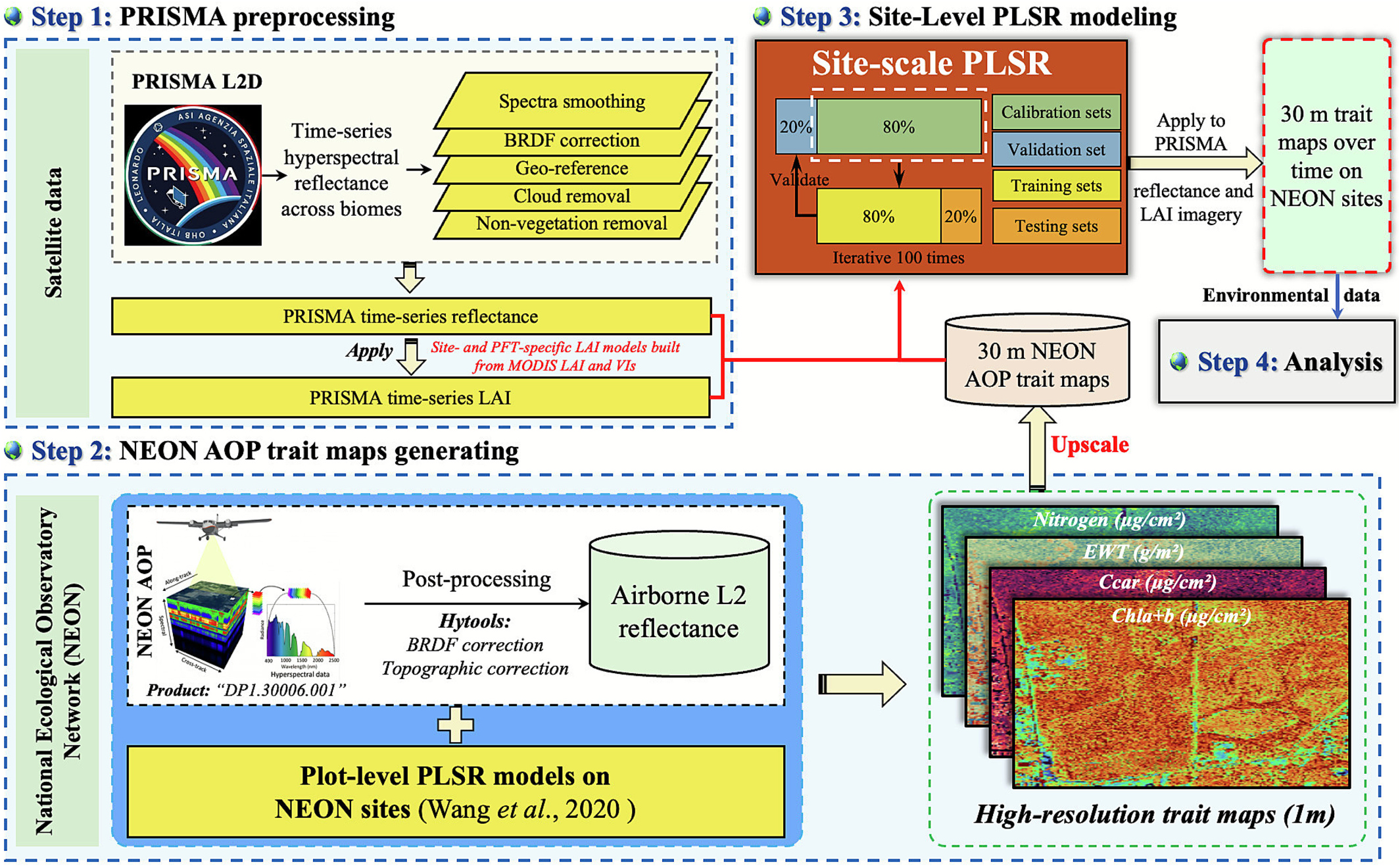 Analytical workflow