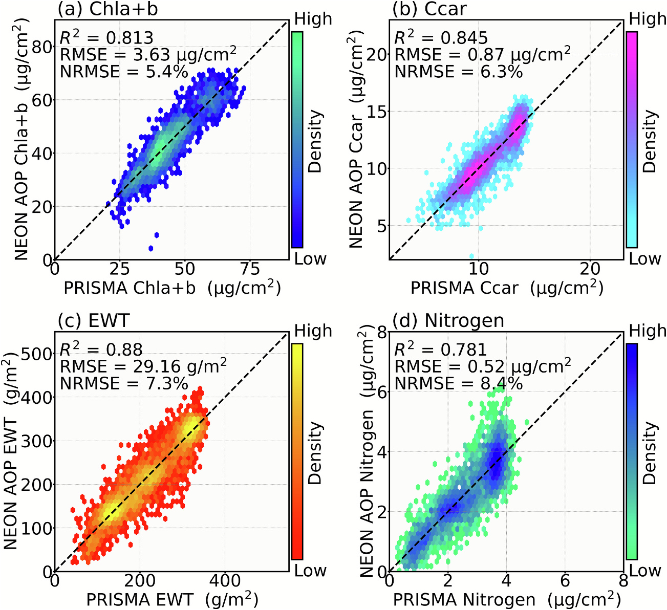 Model validation scatter plots